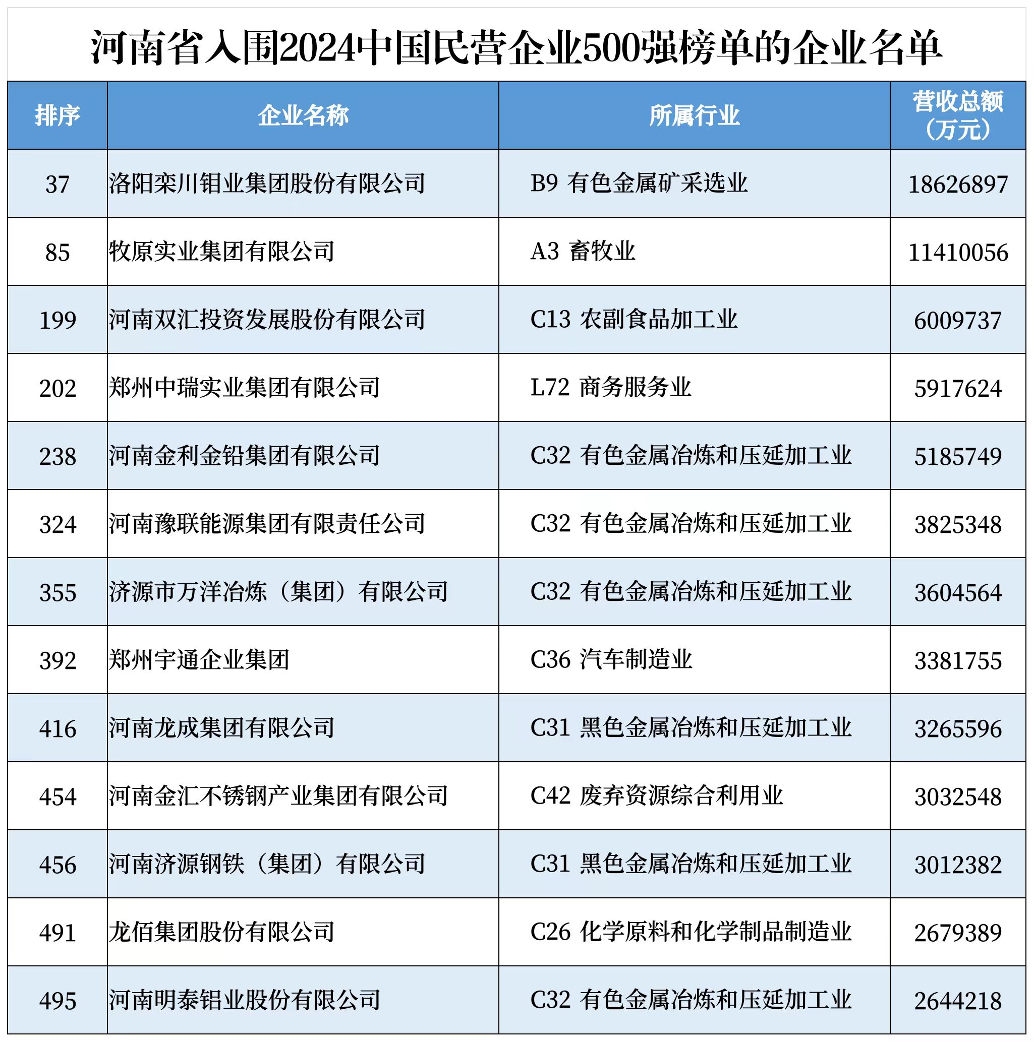 河南13家企业上榜2024中国民营企业500强