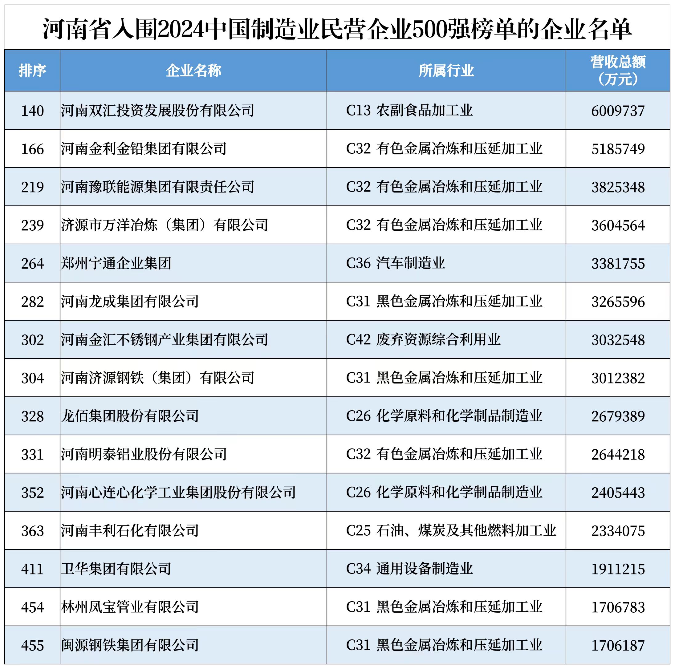 河南13家企业上榜2024中国民营企业500强